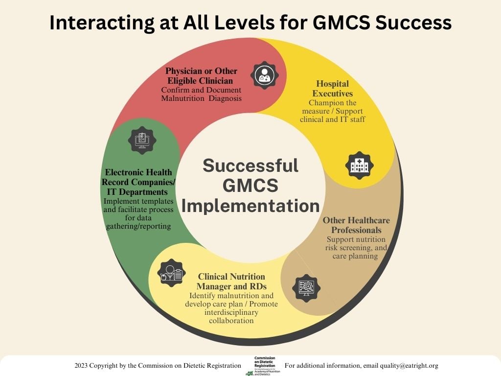 Graphic showing key stakeholders and their roles for GMCS implementation: Physician, Executives, Healthcare Professionals, Dietitians, IT Departments. Emphasizes collaboration. Copyright 2023 CDR logo, contact quality@eatright.org.